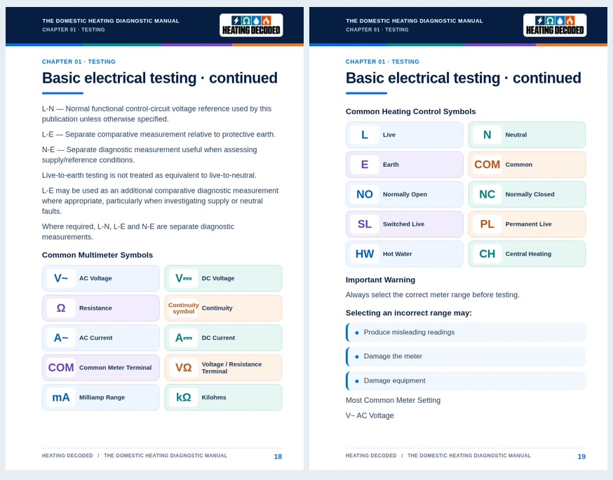 Two facing pages from The Domestic Heating Diagnostic Manual, chapter 1, Testing: multimeter symbols such as AC voltage, resistance and continuity, common heating control symbols such as live, neutral, switched live and permanent live, and a warning to select the correct meter range before testing.