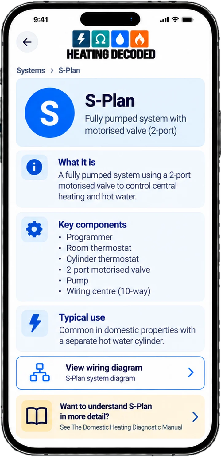 The app's S-Plan screen, with key components, typical use, a wiring diagram link and a link to the matching manual section